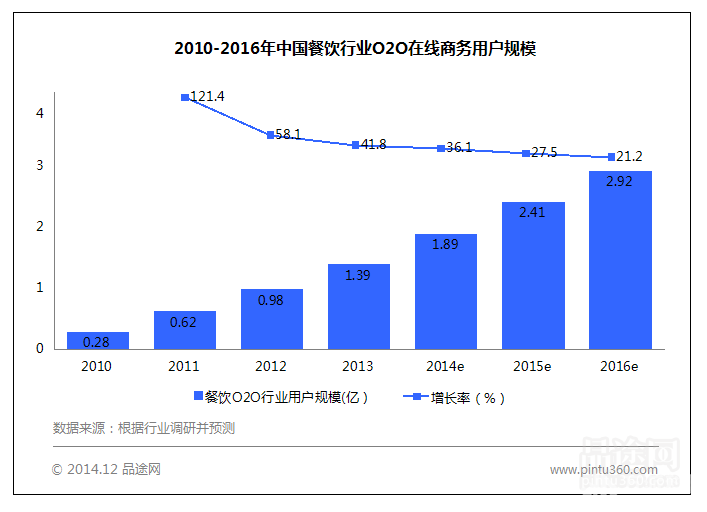 图表12：2010-2016年中国餐饮O2O行业在线商务用户规模